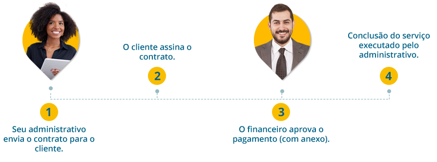 BPM: Exemplo de um processo simples em uma empresa. Primeiro o administrativo envia o contrato para o cliente. No segundo passo o cliente assina o contrato. No terceiro o financeiro aprova o pagamento (com anexo) e o quarto passo é a conclusão do serviço executado pelo administrativo.